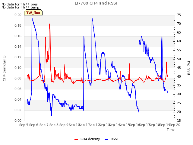 plot of LI7700 CH4 and RSSI