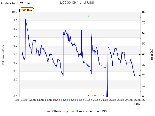 plot of LI7700 CH4 and RSSI