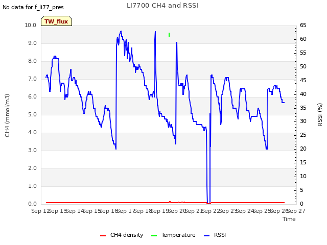 plot of LI7700 CH4 and RSSI