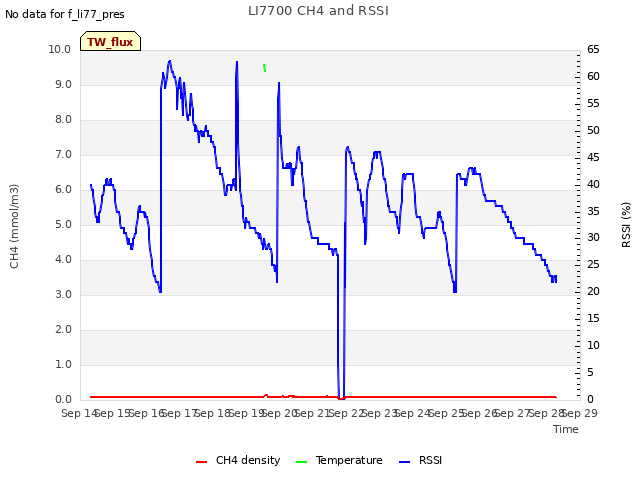 plot of LI7700 CH4 and RSSI