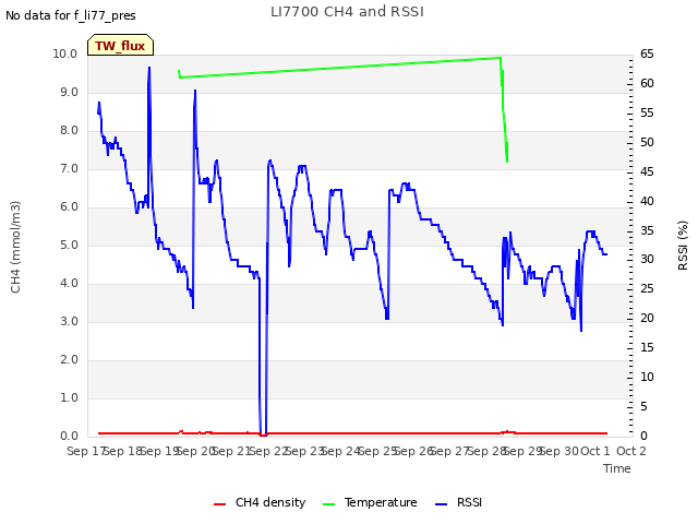 plot of LI7700 CH4 and RSSI