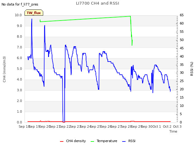 plot of LI7700 CH4 and RSSI