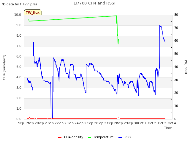 plot of LI7700 CH4 and RSSI