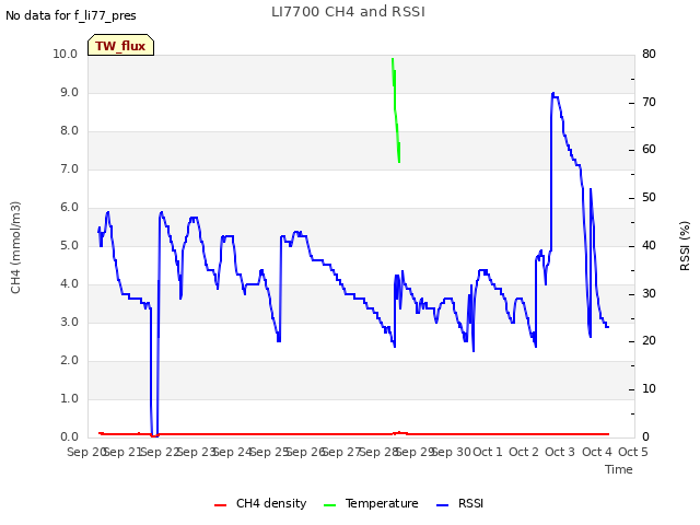plot of LI7700 CH4 and RSSI