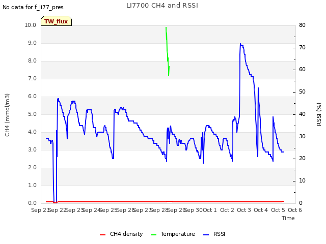 plot of LI7700 CH4 and RSSI