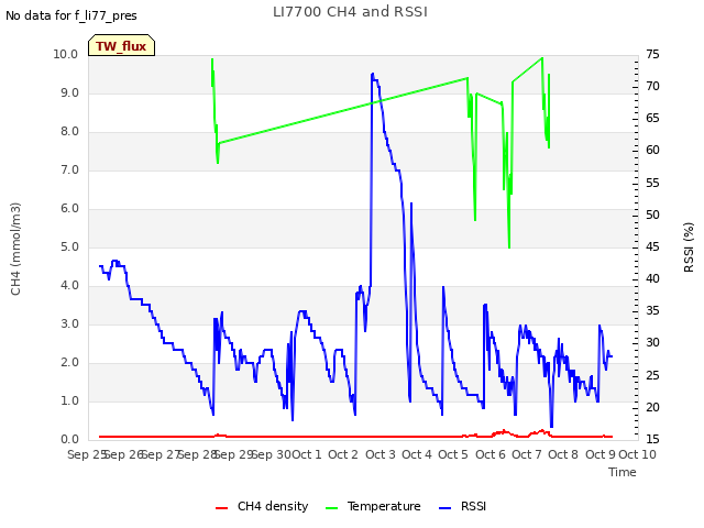 plot of LI7700 CH4 and RSSI