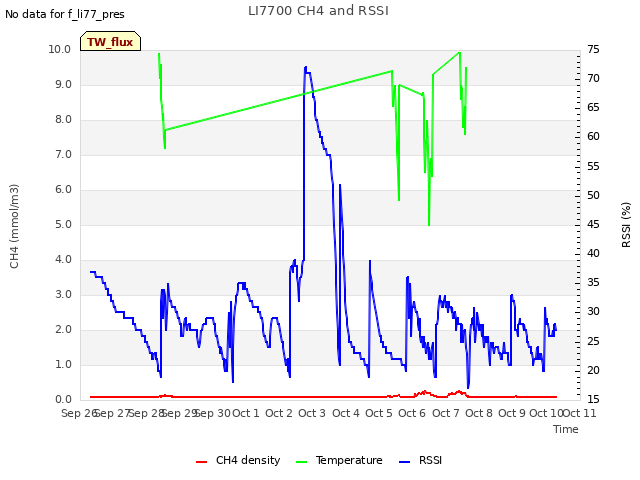 plot of LI7700 CH4 and RSSI