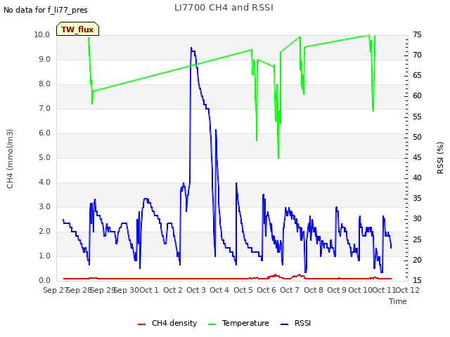 plot of LI7700 CH4 and RSSI