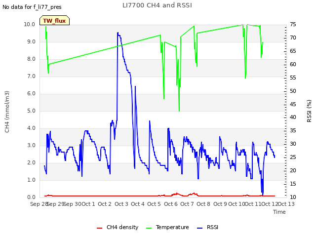 plot of LI7700 CH4 and RSSI