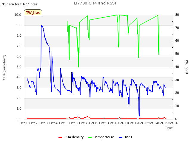 plot of LI7700 CH4 and RSSI