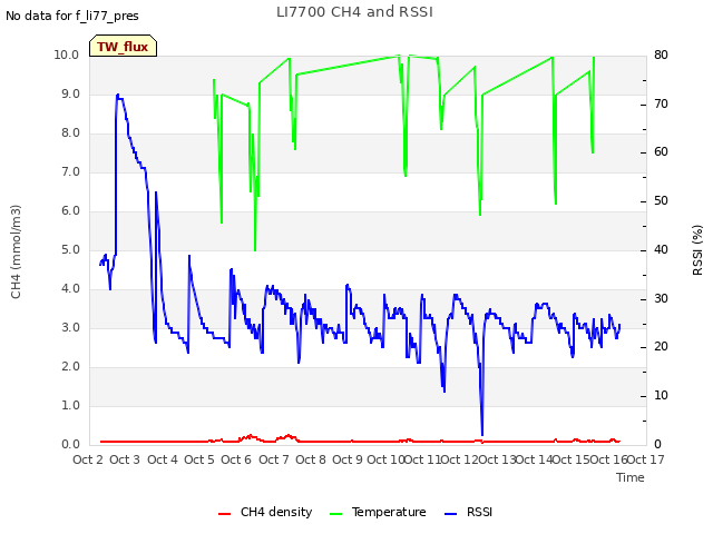 plot of LI7700 CH4 and RSSI