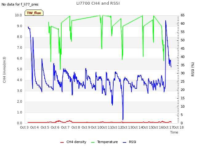 plot of LI7700 CH4 and RSSI