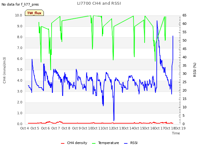 plot of LI7700 CH4 and RSSI