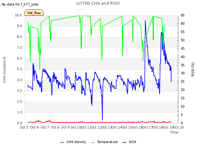plot of LI7700 CH4 and RSSI