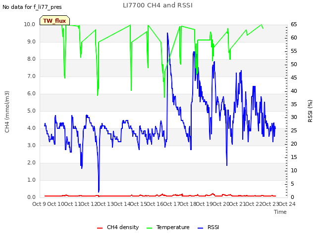 plot of LI7700 CH4 and RSSI