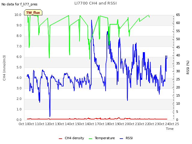 plot of LI7700 CH4 and RSSI