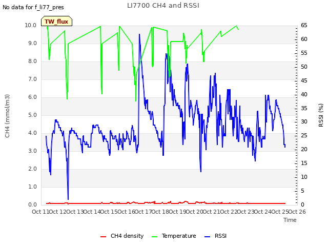 plot of LI7700 CH4 and RSSI