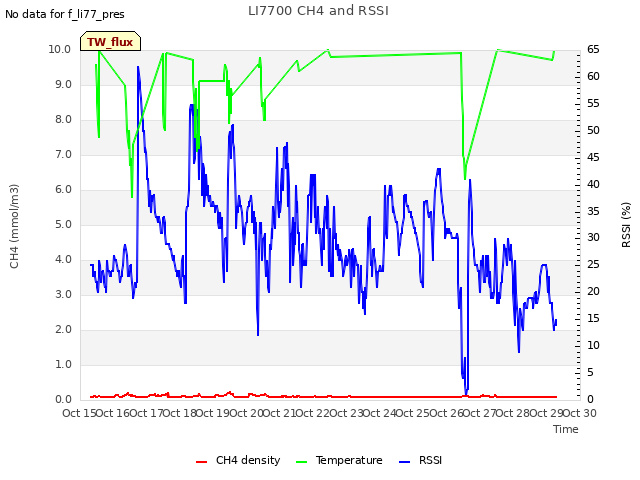 plot of LI7700 CH4 and RSSI