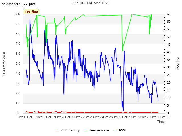plot of LI7700 CH4 and RSSI