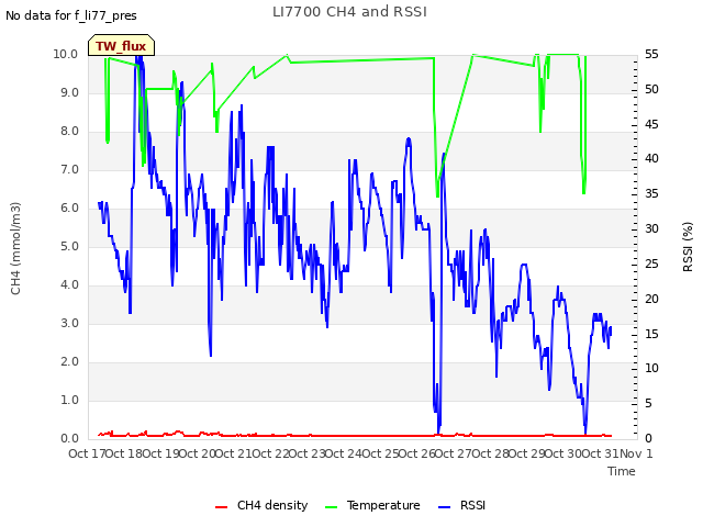 plot of LI7700 CH4 and RSSI