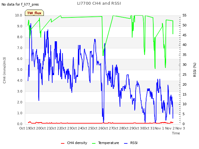 plot of LI7700 CH4 and RSSI