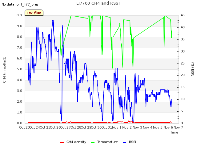 plot of LI7700 CH4 and RSSI
