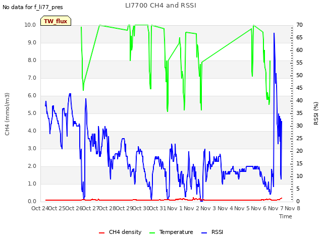 plot of LI7700 CH4 and RSSI