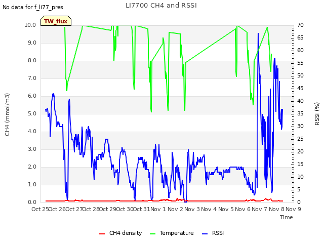 plot of LI7700 CH4 and RSSI