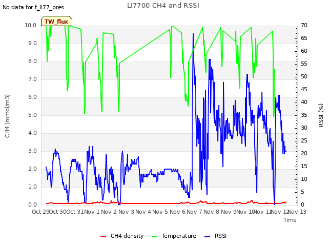 plot of LI7700 CH4 and RSSI