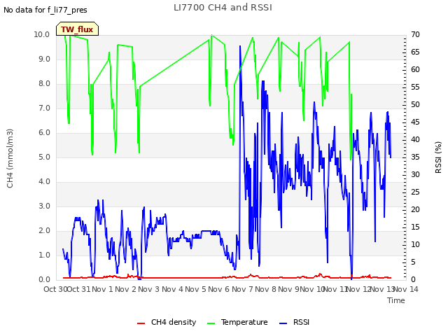 plot of LI7700 CH4 and RSSI
