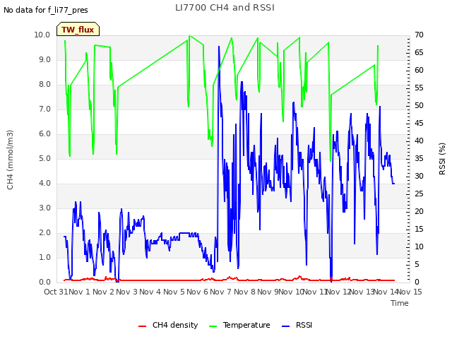 plot of LI7700 CH4 and RSSI