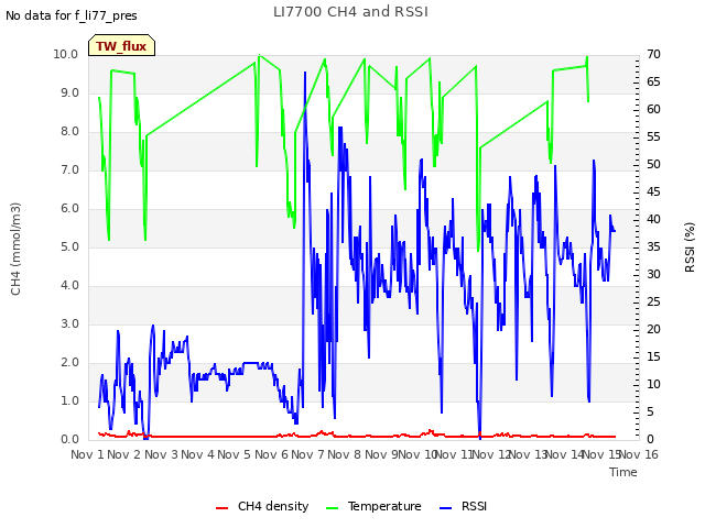 plot of LI7700 CH4 and RSSI