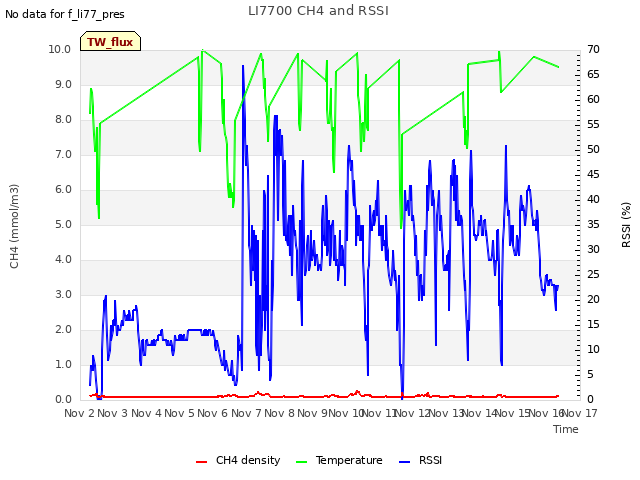 plot of LI7700 CH4 and RSSI