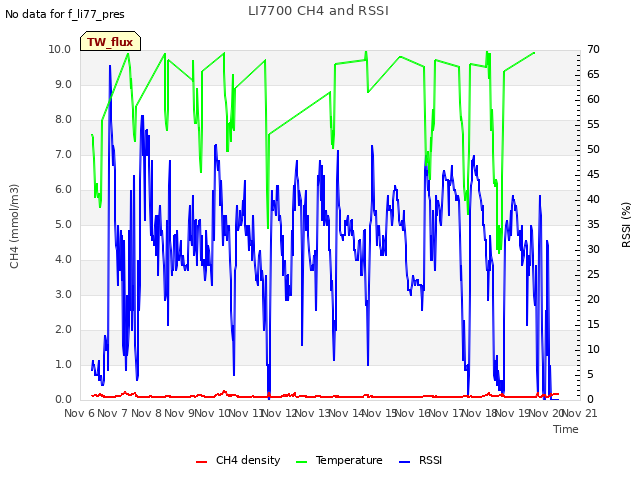 plot of LI7700 CH4 and RSSI