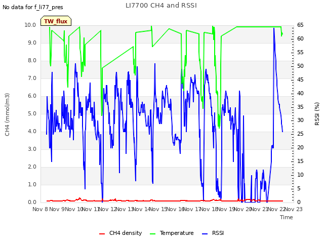 plot of LI7700 CH4 and RSSI