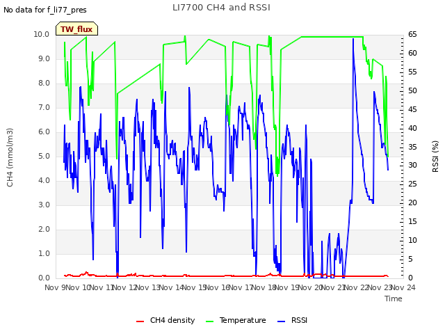 plot of LI7700 CH4 and RSSI