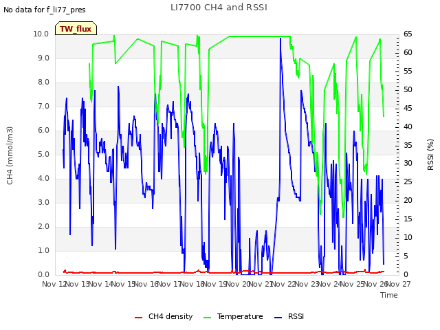 plot of LI7700 CH4 and RSSI