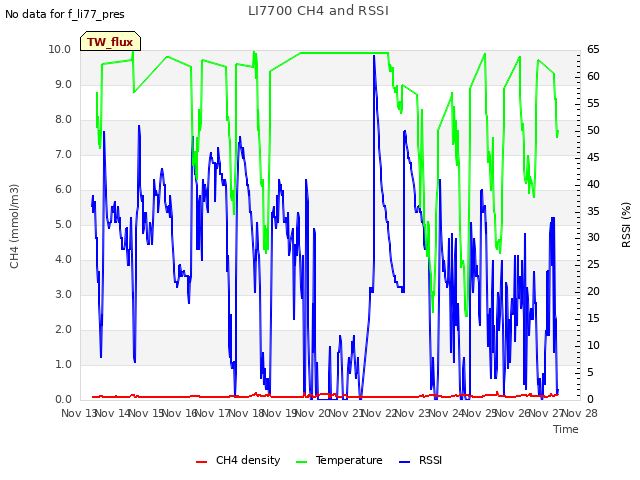 plot of LI7700 CH4 and RSSI