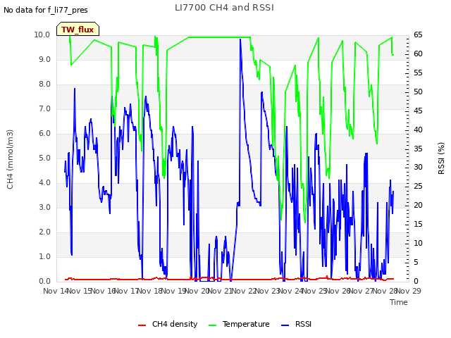 plot of LI7700 CH4 and RSSI