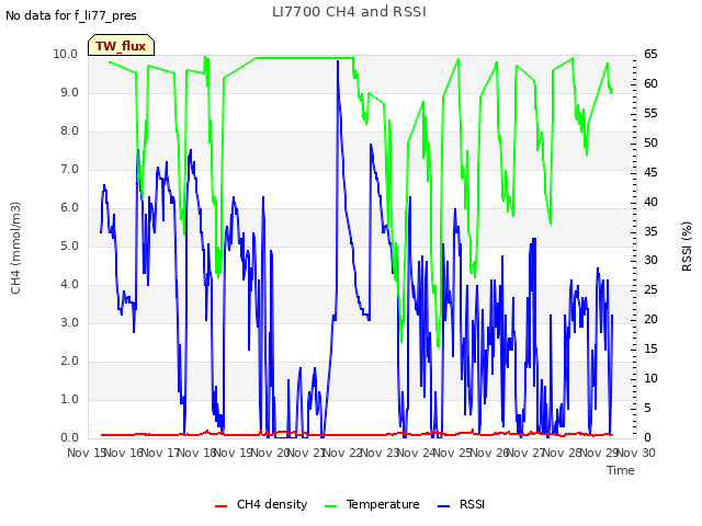 plot of LI7700 CH4 and RSSI