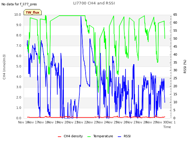 plot of LI7700 CH4 and RSSI