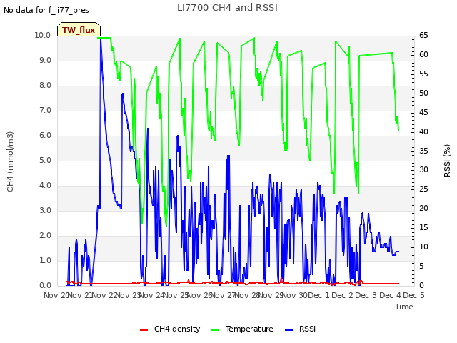 plot of LI7700 CH4 and RSSI