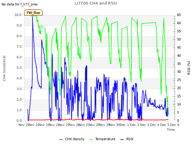 plot of LI7700 CH4 and RSSI