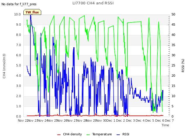 plot of LI7700 CH4 and RSSI