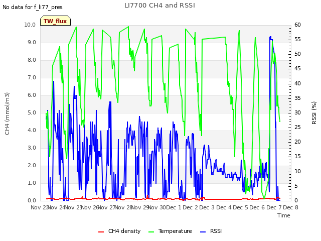 plot of LI7700 CH4 and RSSI