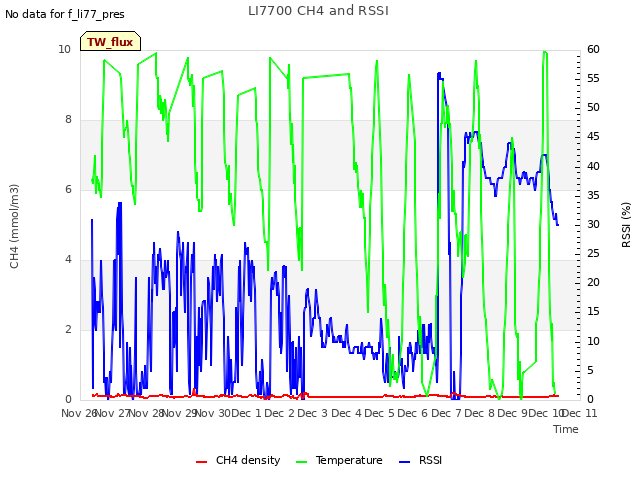 plot of LI7700 CH4 and RSSI