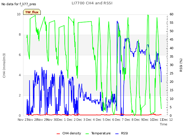 plot of LI7700 CH4 and RSSI