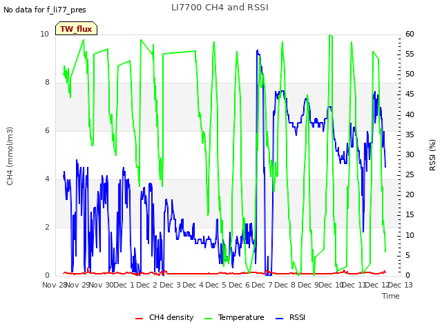 plot of LI7700 CH4 and RSSI