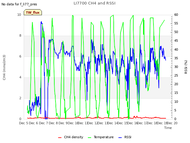 plot of LI7700 CH4 and RSSI