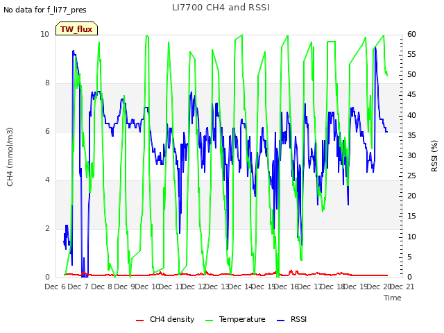 plot of LI7700 CH4 and RSSI